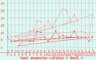Courbe de la force du vent pour Vitigudino