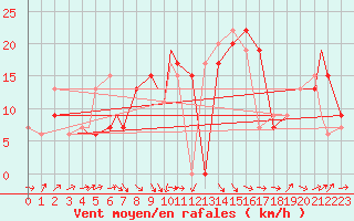 Courbe de la force du vent pour Illesheim