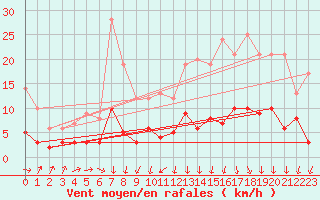 Courbe de la force du vent pour Besanon (25)