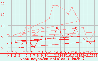 Courbe de la force du vent pour Vichy (03)