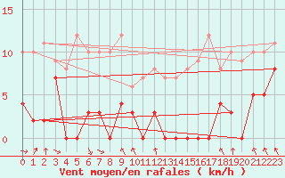 Courbe de la force du vent pour Parpaillon - Nivose (05)