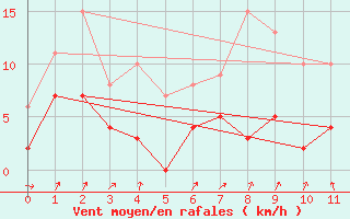 Courbe de la force du vent pour Montbeugny (03)