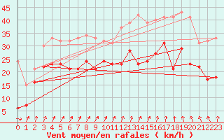 Courbe de la force du vent pour Pointe de Chassiron (17)