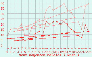 Courbe de la force du vent pour Carcassonne (11)
