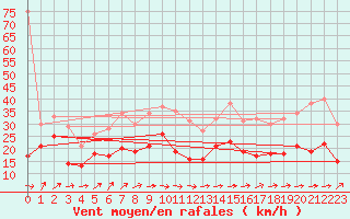 Courbe de la force du vent pour Le Plessis-Belleville (60)