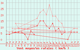 Courbe de la force du vent pour Toulouse-Francazal (31)