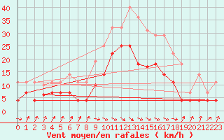 Courbe de la force du vent pour San Vicente de la Barquera