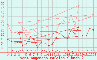 Courbe de la force du vent pour Le Luc - Cannet des Maures (83)