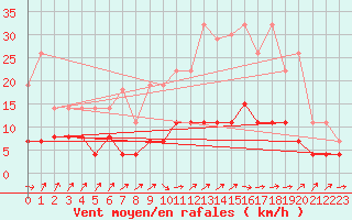 Courbe de la force du vent pour Belfort (90)