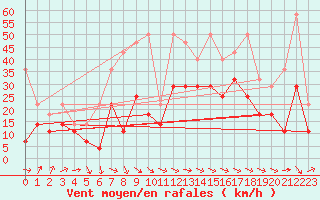 Courbe de la force du vent pour Berkenhout AWS