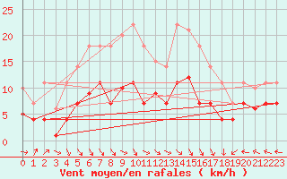 Courbe de la force du vent pour Messstetten