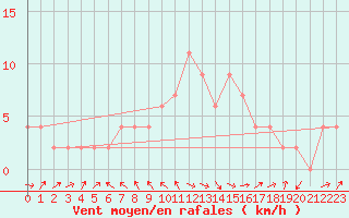 Courbe de la force du vent pour Hereford/Credenhill