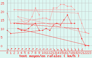 Courbe de la force du vent pour Dinard (35)