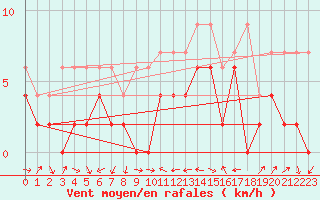 Courbe de la force du vent pour Cressier