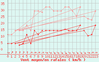 Courbe de la force du vent pour Alcaiz