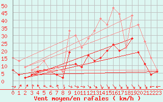 Courbe de la force du vent pour Nancy - Essey (54)