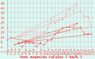 Courbe de la force du vent pour Avignon (84)