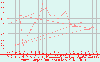 Courbe de la force du vent pour Nyhamn