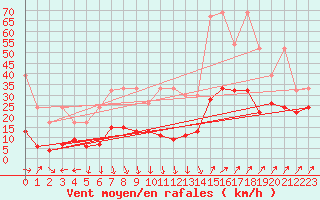 Courbe de la force du vent pour Napf (Sw)