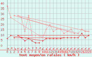 Courbe de la force du vent pour Sattel-Aegeri (Sw)