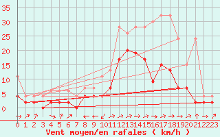 Courbe de la force du vent pour Sion (Sw)