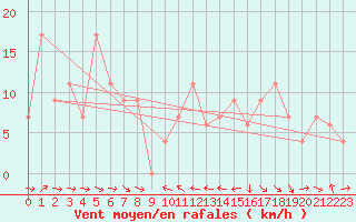 Courbe de la force du vent pour Capo Bellavista