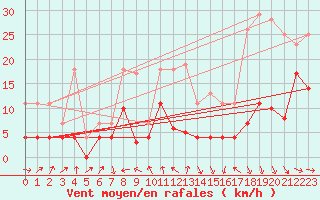 Courbe de la force du vent pour Madridejos
