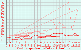 Courbe de la force du vent pour Ble / Mulhouse (68)