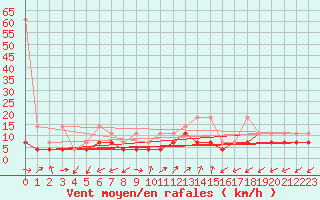 Courbe de la force du vent pour Tholey