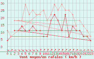 Courbe de la force du vent pour Skagsudde