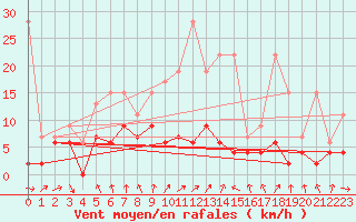 Courbe de la force du vent pour Berne Liebefeld (Sw)