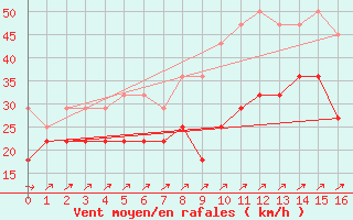 Courbe de la force du vent pour Pernaja Orrengrund