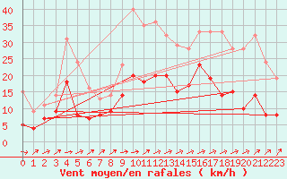 Courbe de la force du vent pour Soltau