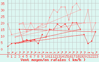 Courbe de la force du vent pour Koppigen