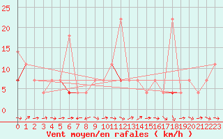 Courbe de la force du vent pour Hoydalsmo Ii