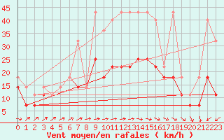 Courbe de la force du vent pour Koszalin