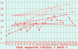 Courbe de la force du vent pour Lannion (22)