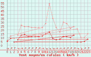Courbe de la force du vent pour Belfort-Dorans (90)