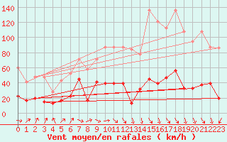 Courbe de la force du vent pour Gornergrat