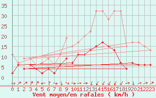 Courbe de la force du vent pour Altenrhein