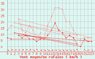 Courbe de la force du vent pour Belfort-Dorans (90)