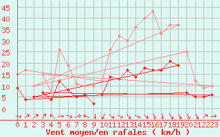 Courbe de la force du vent pour Le Puy - Loudes (43)