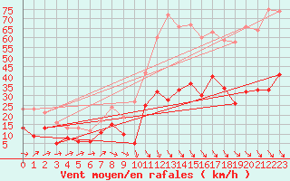 Courbe de la force du vent pour Perpignan (66)