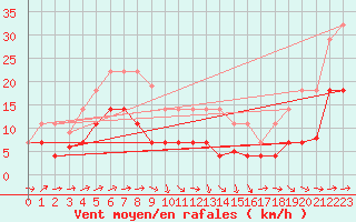 Courbe de la force du vent pour San Pablo de los Montes