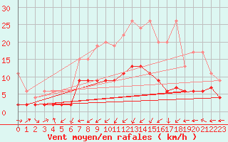 Courbe de la force du vent pour Wynau