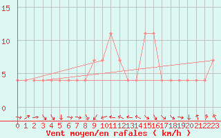 Courbe de la force du vent pour C. Budejovice-Roznov