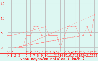 Courbe de la force du vent pour Amstetten