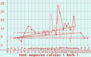 Courbe de la force du vent pour Farnborough