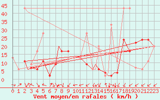 Courbe de la force du vent pour Canakkale