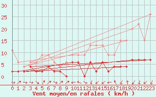 Courbe de la force du vent pour Giswil